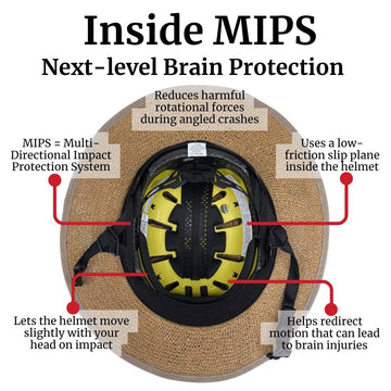 Inside view of the Straw Hat Bike Helmet showing yellow MIPS safety liner. Diagram explains how MIPS reduces harmful rotational forces during angled crashes and redirects motion to help prevent brain injuries.